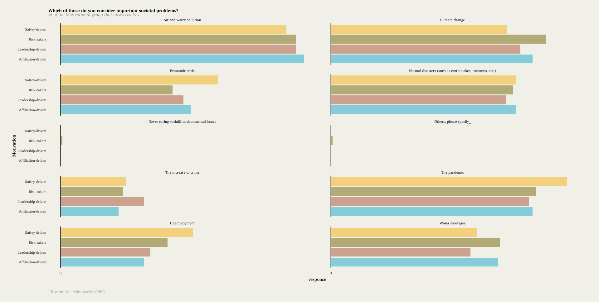 Research design and management